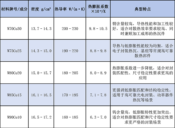 钨铜合金的典型性能.png 钨铜合金的典型性能.png